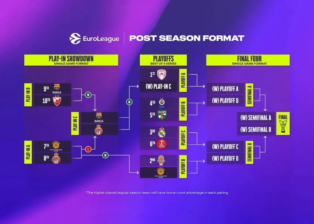 EuroLeague playoffs 2026: Τα ζευγάρια και πρόγραμμα