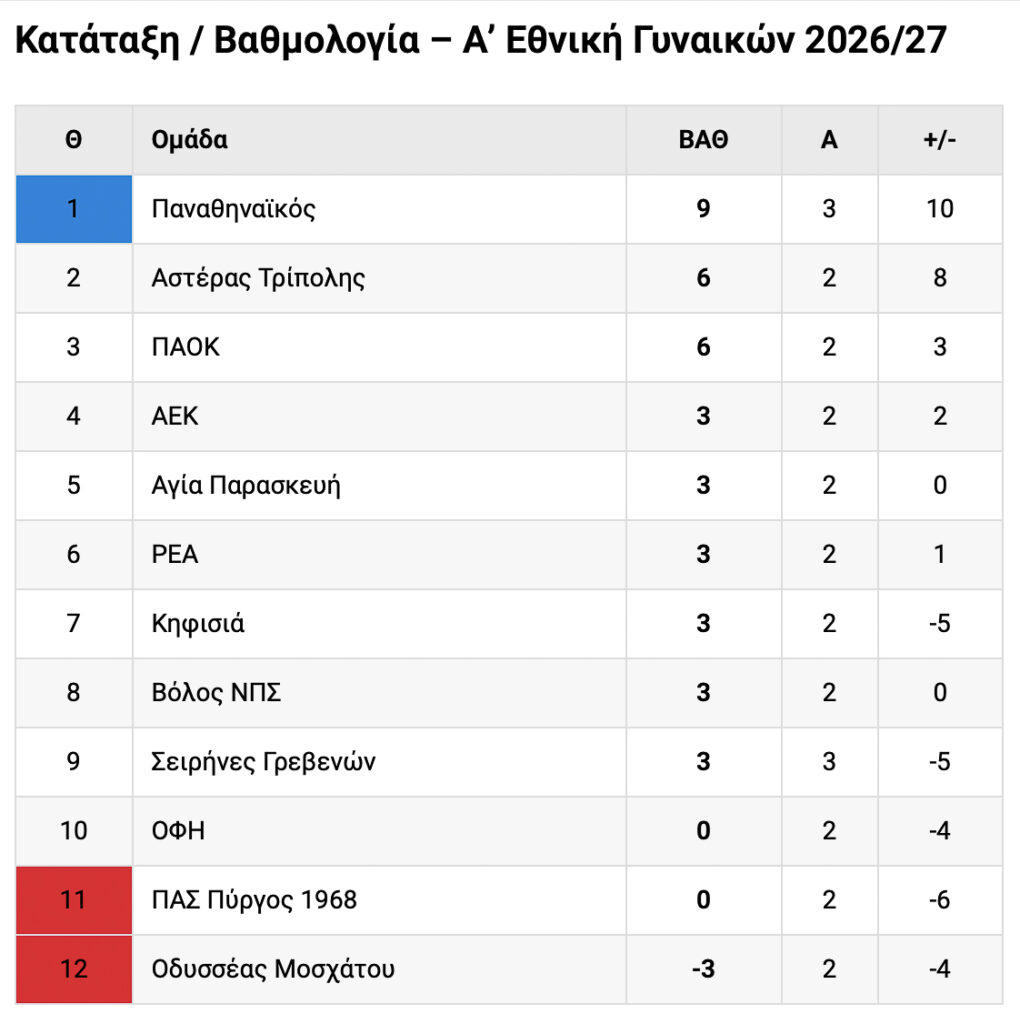 Βαθμολογία Α’ Εθνικής Γυναικών 2026/27 μετά τη νίκη του Παναθηναϊκού με 5-0 επί των Σειρήνων Γρεβενών για την 3η αγωνιστική.